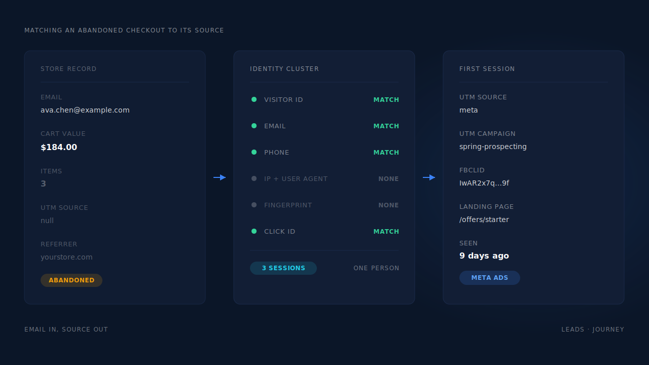 Diagram of an abandoned checkout email resolving through a six-tier identity cluster to the earlier session that carried the ad click, restoring the traffic source
