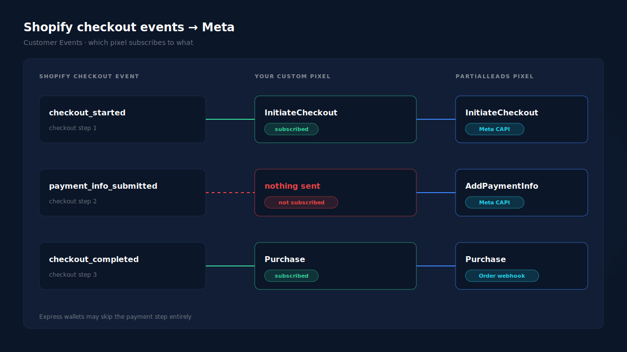 Shopify checkout events mapped to Meta events: checkout_started to InitiateCheckout and checkout_completed to Purchase both connected, payment_info_submitted with no subscriber shown as a red gap, and the PartialLeads pixel subscribing to it and sending AddPaymentInfo to Meta CAPI