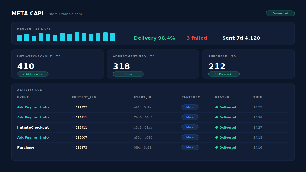 PartialLeads Meta CAPI page with a 14-day delivery health strip, 7-day counts for InitiateCheckout, AddPaymentInfo and Purchase, and an activity log of AddPaymentInfo rows with variant content ids and delivered status