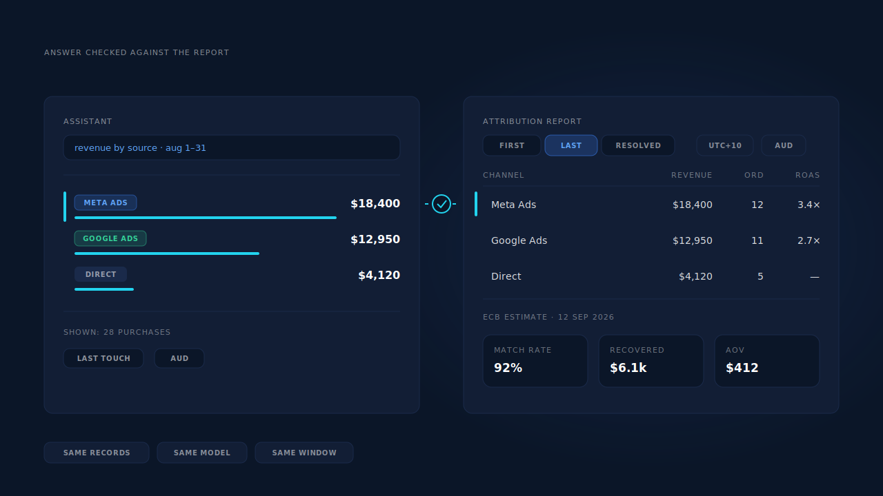 Side-by-side mockup: an assistant's answer listing revenue by source, checked against the same figures in the attribution report channels table with timezone and currency chips visible