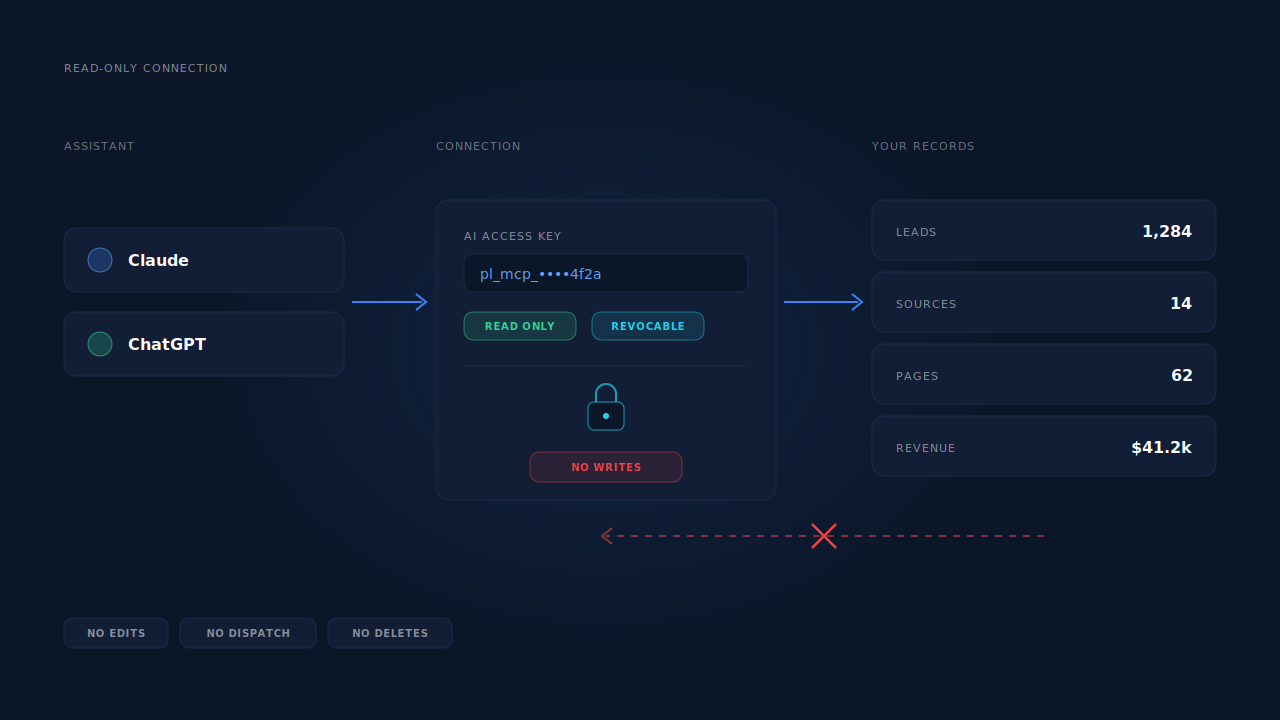 Diagram of a read-only AI assistant connection: Claude and ChatGPT clients connect through an access key to leads, sources, pages and revenue records, with writes blocked