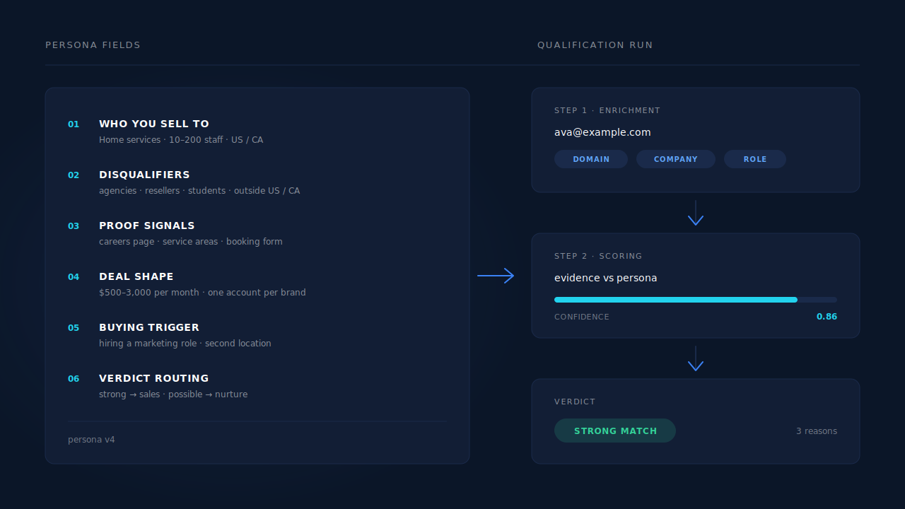 Dark dashboard mockup of a PartialLeads lead qualification persona: six numbered persona fields on the left, and an enrichment to scoring to verdict pipeline on the right ending in a STRONG MATCH chip with a confidence value.