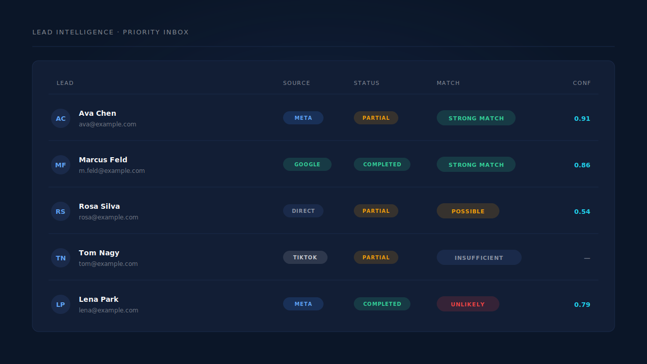 Dark dashboard mockup of the PartialLeads Lead Intelligence priority inbox: five lead rows with source badges, Partial and Completed status badges, match verdict chips including STRONG MATCH and INSUFFICIENT, and a confidence column.