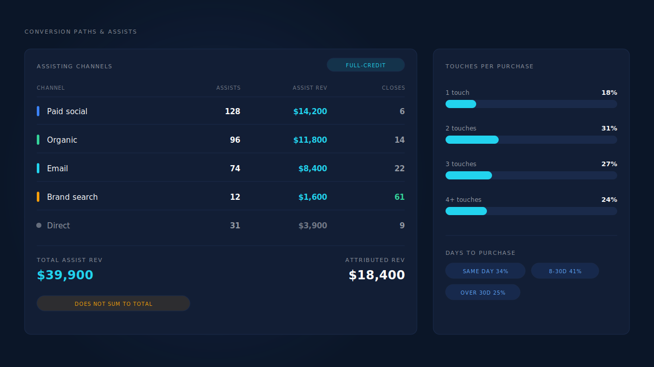 Dark dashboard mockup of an Assisting Channels table with assists, assisted revenue and closes columns under a full-credit does not sum to total label, beside a touches-per-purchase distribution bar chart for one, two, three and four-plus touches