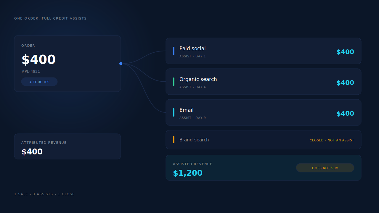 Dark dashboard mockup showing one $400 order fanning out to three assisting channel rows each credited the full $400, above a total assisted revenue figure of $1,200 labelled full-credit, does not sum to total