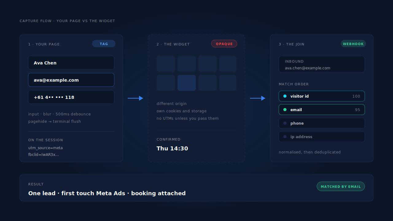 PartialLeads capture flow: a landing page recording email and phone as they are typed, the booking widget iframe drawn as a dashed cross-origin border, and the provider webhook joining back by normalised email