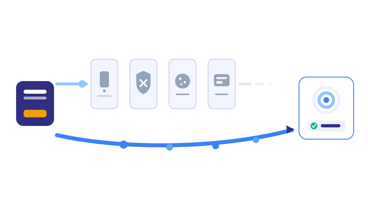 The browser tracking path stopped by four separate privacy and blocking barriers while the server-side path continues underneath to the ad platform