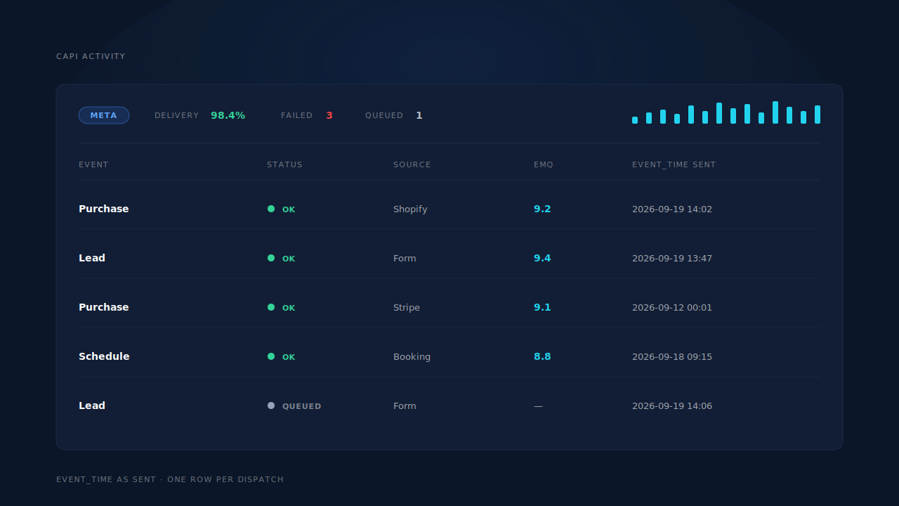 Meta CAPI activity log in the PartialLeads dashboard: one row per dispatch with the event name, status dot, source, EMQ and the event_time each event actually carried — one of them seven days older than the rest
