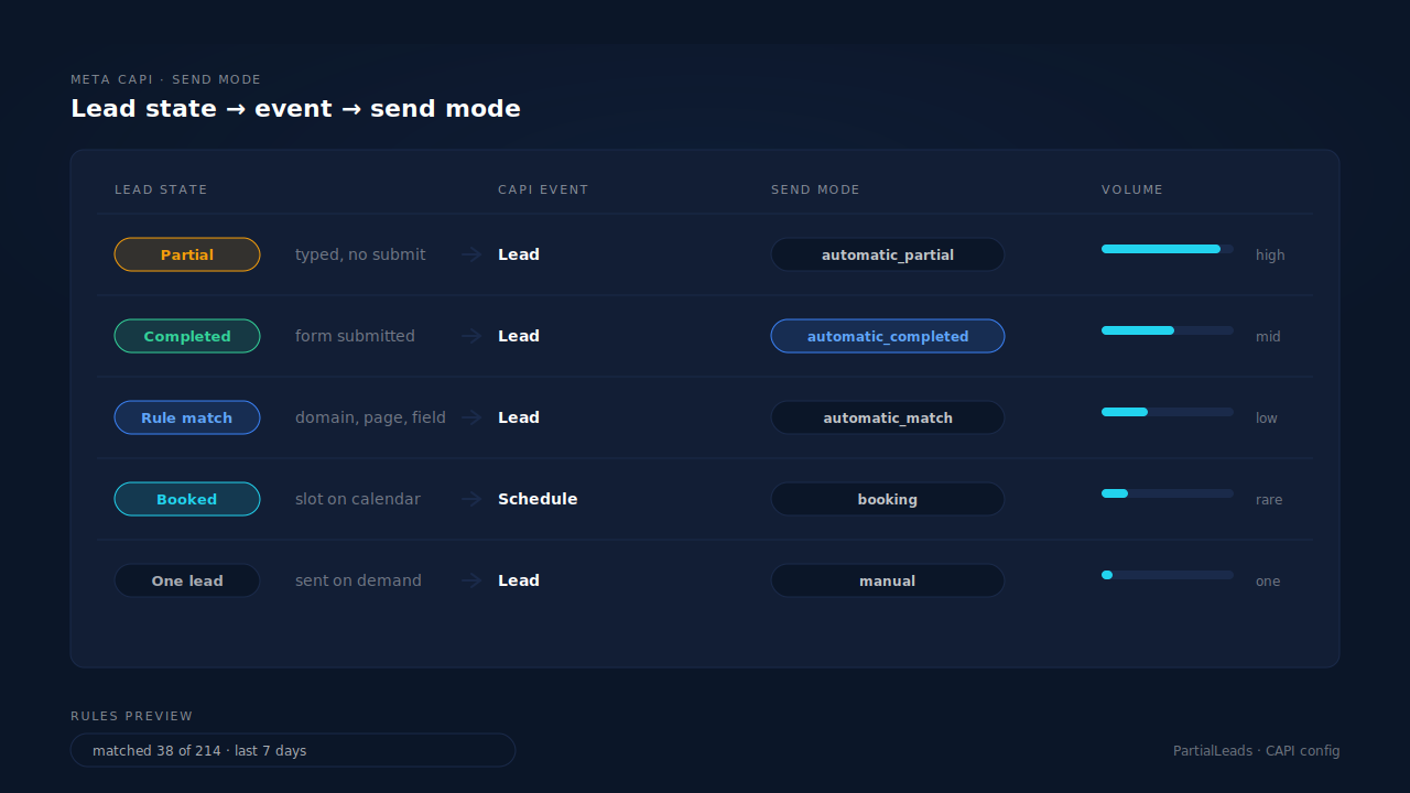 Dashboard mockup of a lead-state ladder mapping partial, completed, booked and purchased states to the Meta CAPI events Lead, Schedule and Purchase, with send-mode chips for each rung