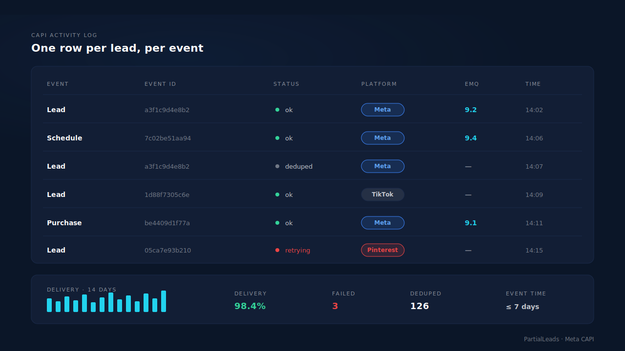 Dashboard mockup of a CAPI activity log showing Lead, Schedule and Purchase rows with status dots, platform chips, EMQ values and a delivery health strip