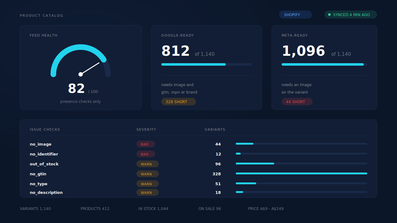 Dashboard mockup of the PartialLeads Product Catalog page showing a feed-health score gauge at 82 out of 100 labelled presence checks only, Google-ready and Meta-ready variant counts out of 1,140 with short-by chips, and a table of six issue checks — no_image and no_identifier marked BAD, out_of_stock, no_gtin, no_type and no_description marked WARN — with per-check variant counts and bars