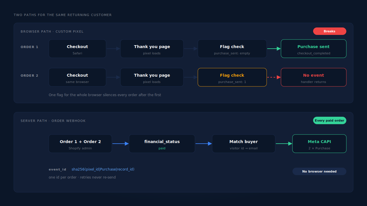 Two paths for a repeat customer in Safari: on the browser path the first order fires checkout_completed and the second order is stopped by a stored sent flag, while on the server path the Shopify paid-order webhook sends Purchase to Meta's Conversions API for both orders