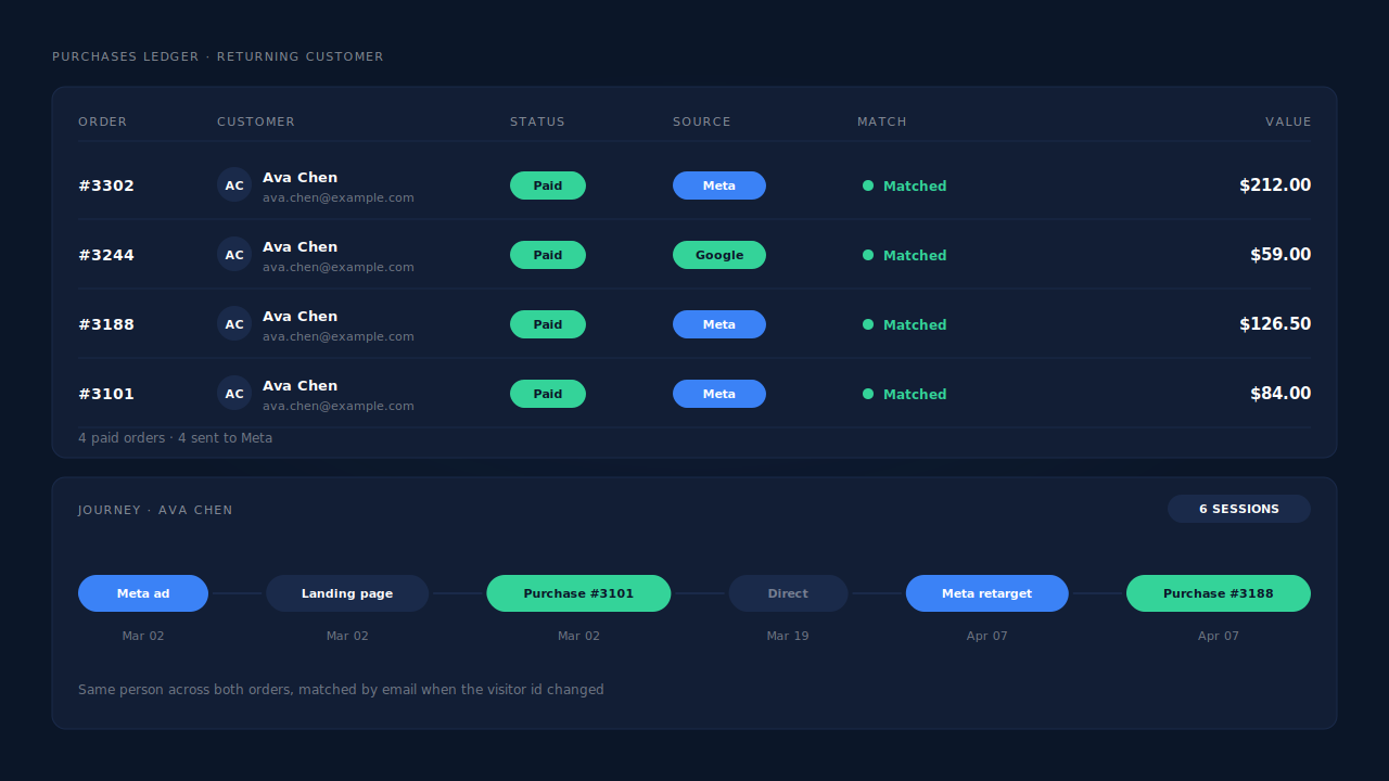 Purchases ledger in the PartialLeads dashboard listing paid Shopify orders from a returning customer, each matched to a source with its full order value, beside a Journey ribbon showing a Meta ad click, a first purchase, a later return visit and a second purchase for the same person
