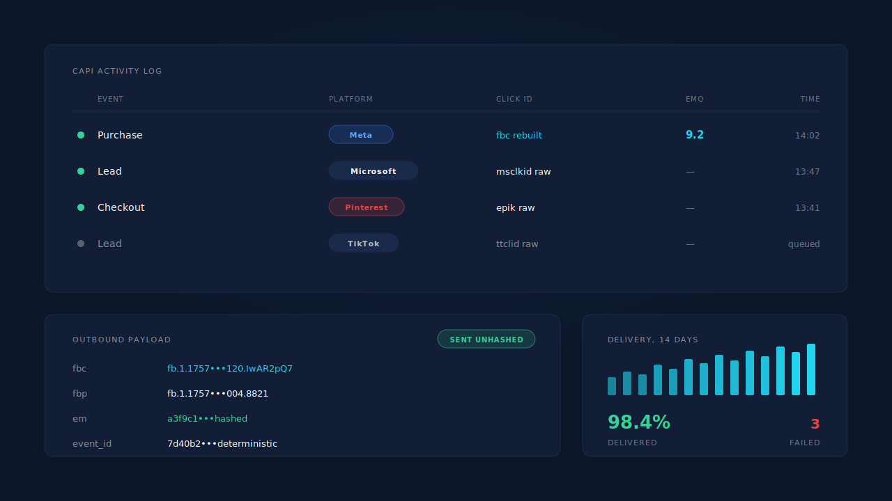 Dark dashboard mockup of the CAPI activity log: event names in monospace, status dots, platform chips, an EMQ value, and an expanded payload row showing the rebuilt fbc and msclkid identifiers