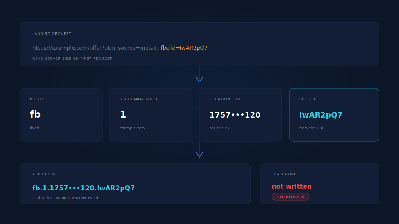 Dark dashboard mockup: a landing URL with an fbclid parameter above four labelled segments assembling into a rebuilt fbc value, beside a card contrasting the blocked cookie with the rebuilt parameter