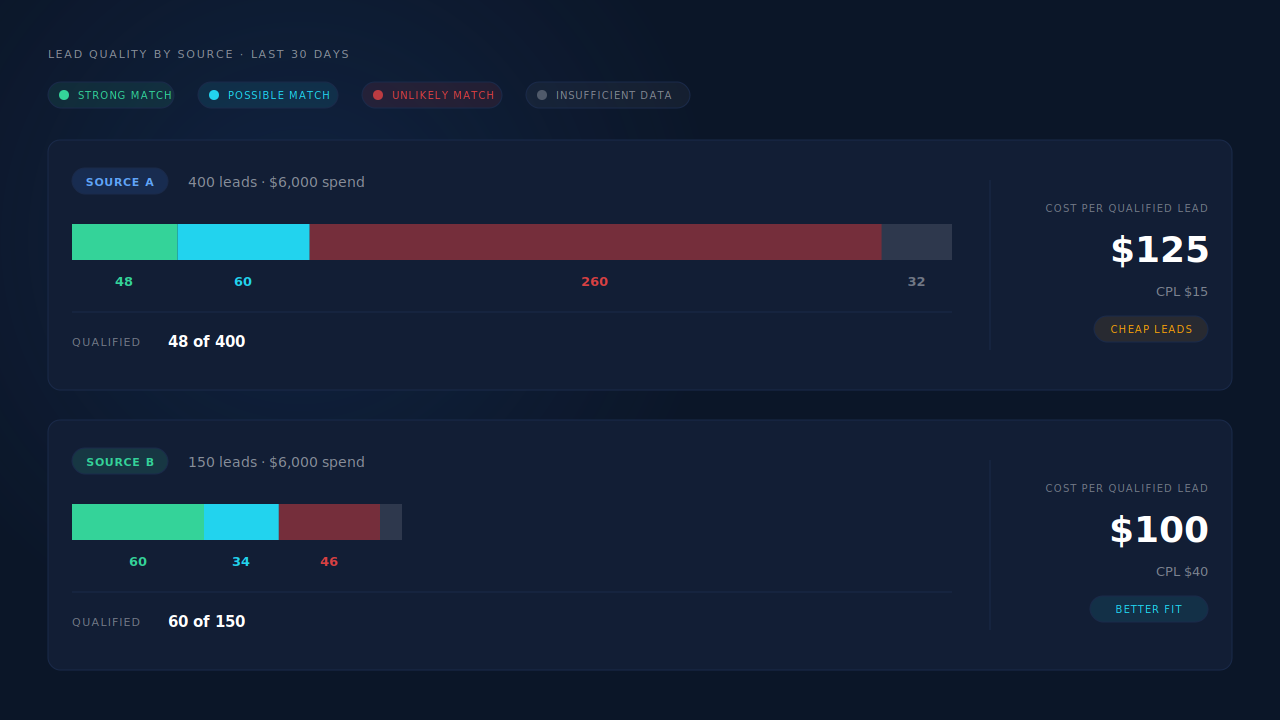 Dark dashboard panel showing two sources as stacked bars, each split into strong match, possible match, unlikely match and insufficient data verdicts, with spend, lead count, cost per lead and cost per qualified lead listed beneath each bar