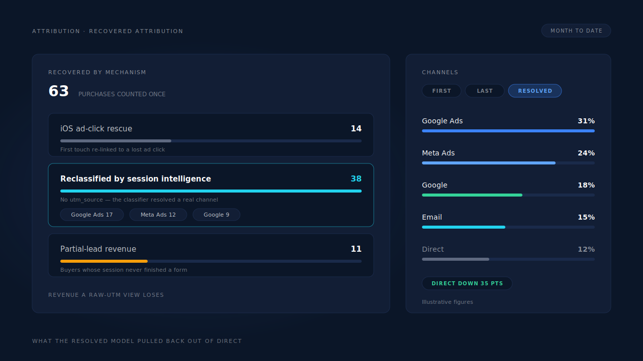 Recovered Attribution panel showing the reclassified-by-session-intelligence bucket with per-channel counts, beside a channels table with a First, Last and Resolved toggle, on the PartialLeads Attribution report