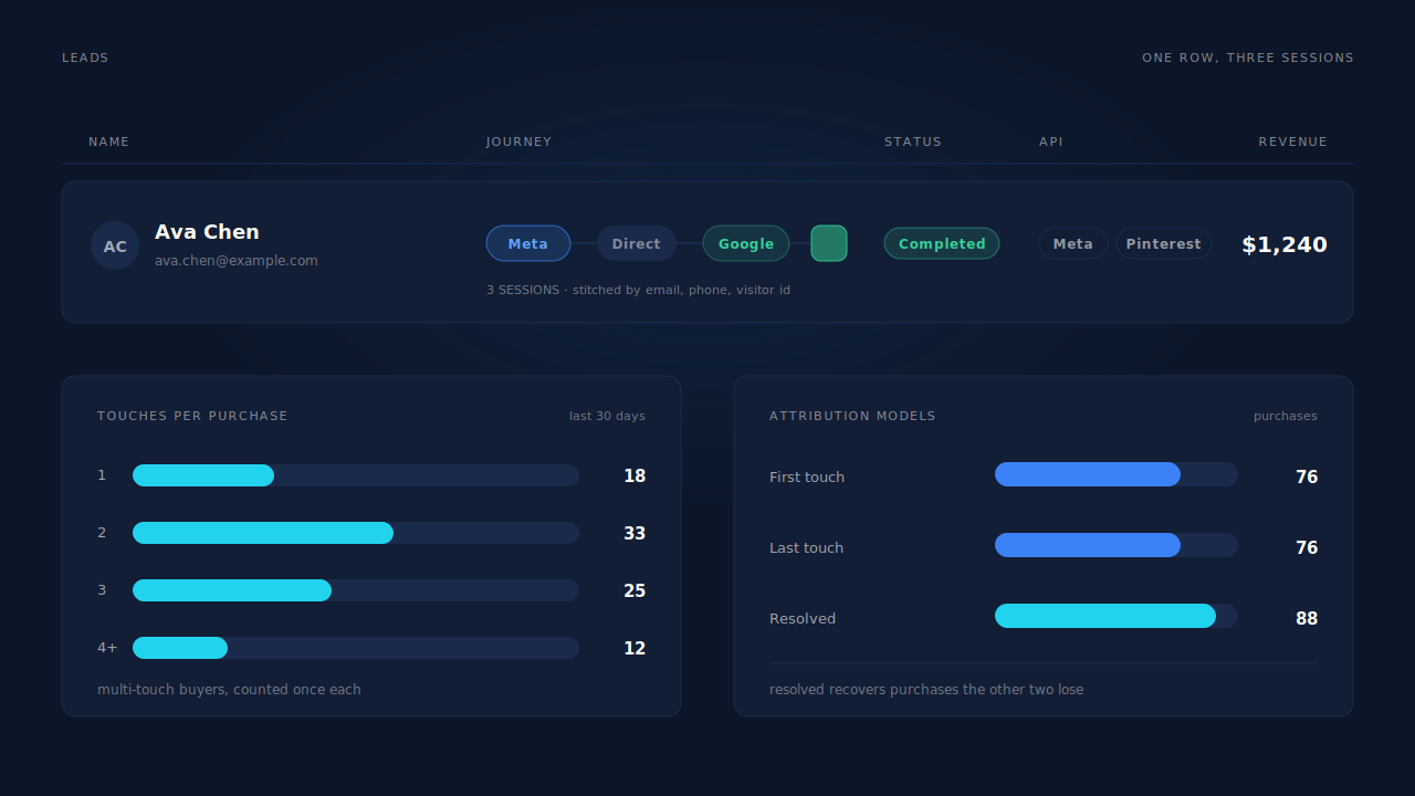 Dark PartialLeads dashboard mockup: a Leads list row for one person showing a three-session journey ribbon with per-touch stitch identifiers, a Completed status badge and revenue, above an attribution touches-per-purchase distribution