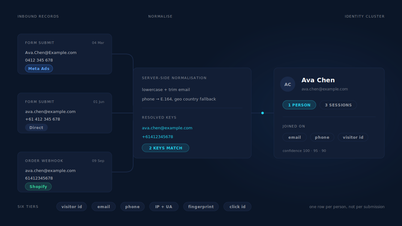 Dark PartialLeads dashboard mockup: three inbound lead records with differently formatted emails and phone numbers passing through a normalisation step and joining into a single person node