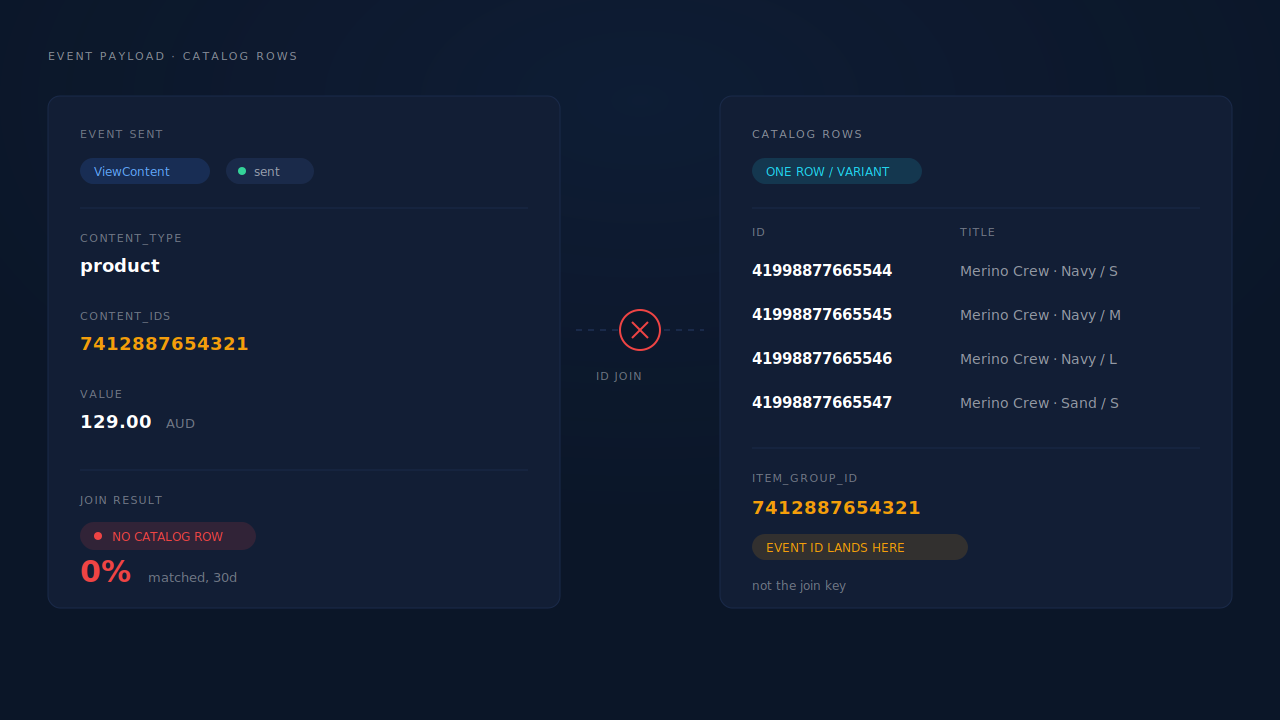 Split dashboard mockup showing an event payload with a product-level content_ids value on the left, variant-level catalog rows on the right, and a failed join with a 0% match rate between them
