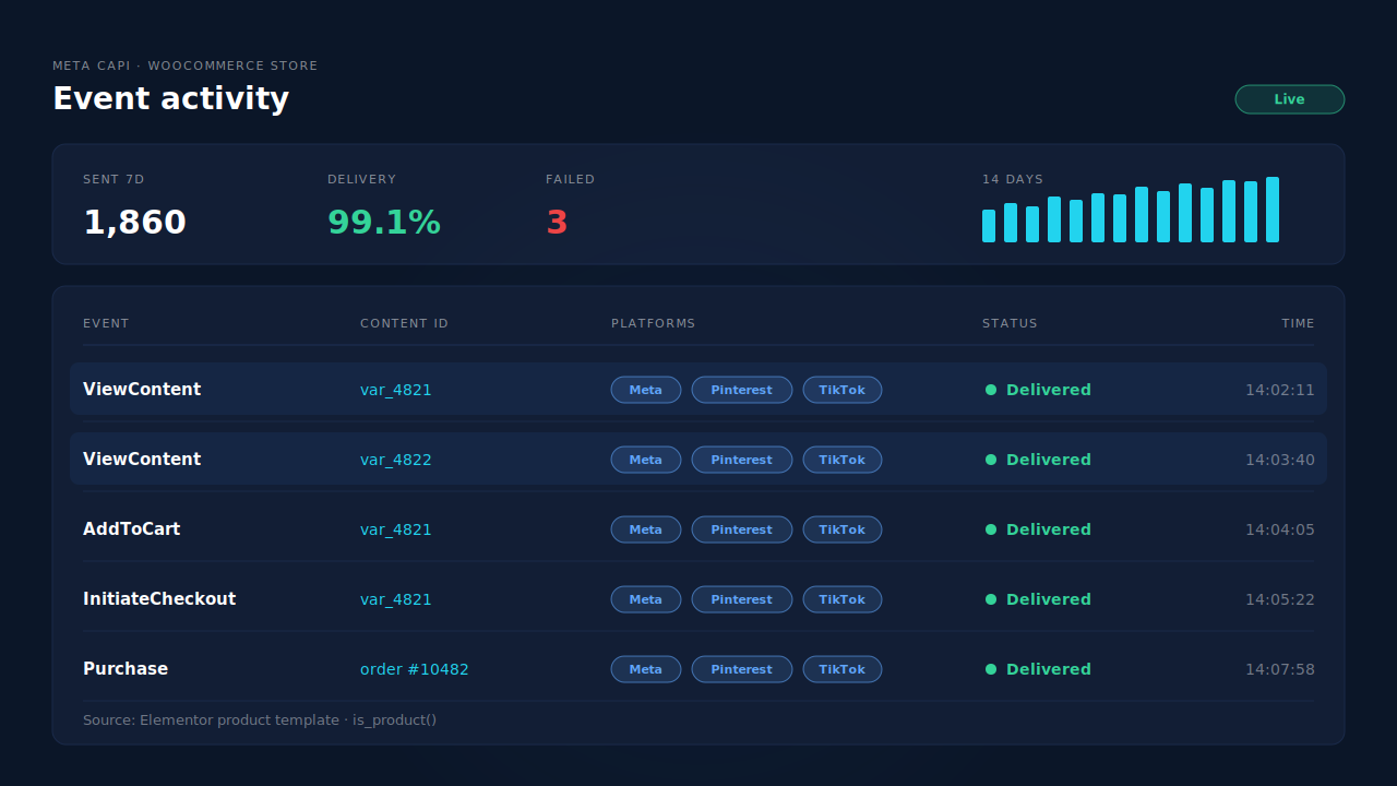 PartialLeads Meta CAPI page for a WooCommerce store built with Elementor, showing a health strip and an event activity log with server-side ViewContent rows carrying variant content IDs, plus AddToCart, InitiateCheckout and a webhook Purchase, each marked delivered