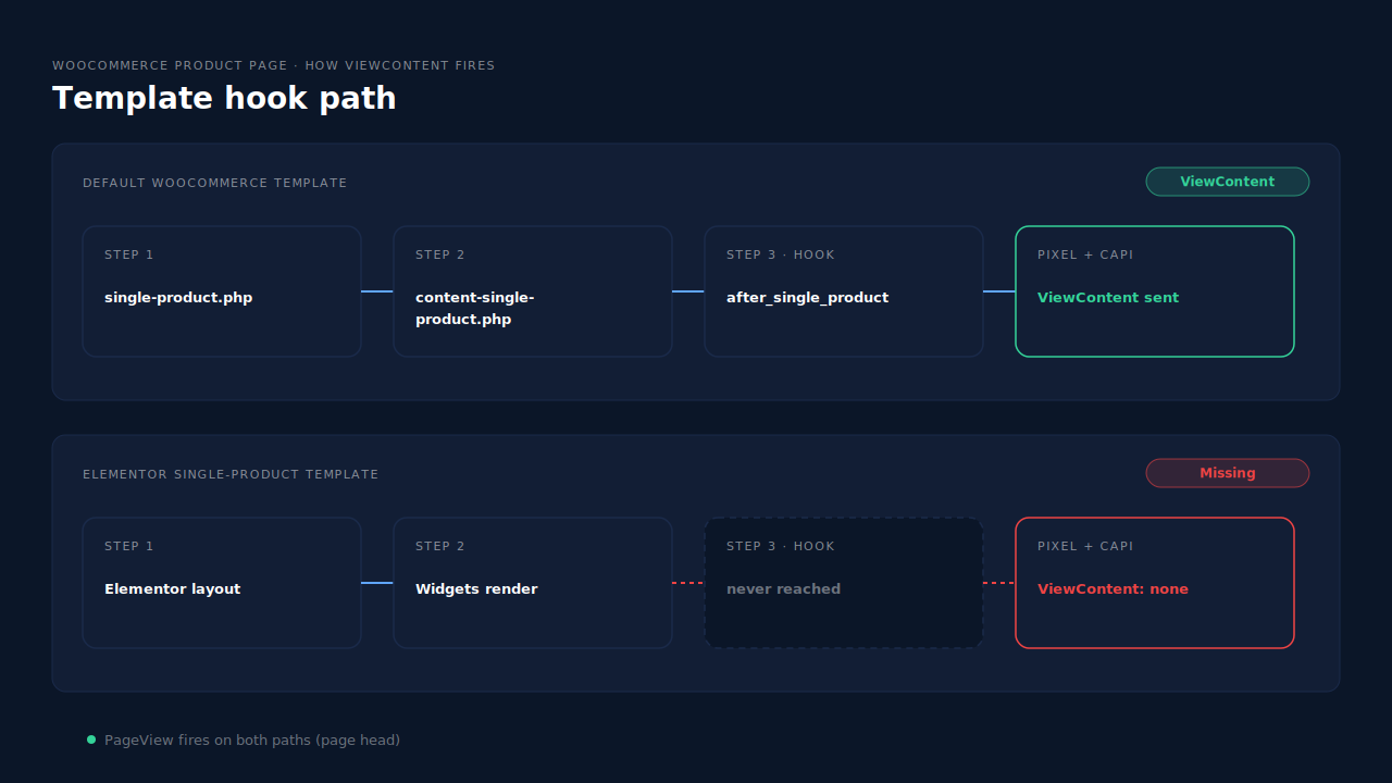 Two WooCommerce product page paths: the standard template runs content-single-product.php and reaches the woocommerce_after_single_product hook so ViewContent fires, while an Elementor single-product template renders widgets, never reaches the hook, and shows ViewContent missing next to a healthy PageView