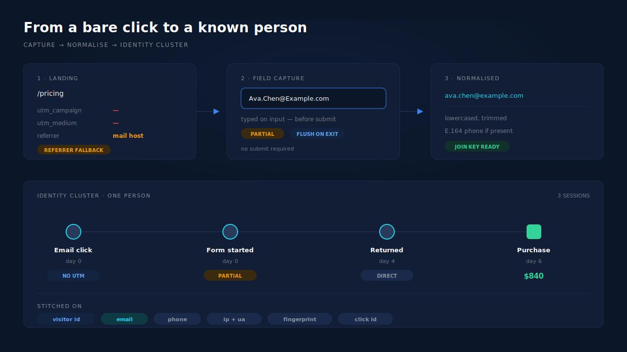 Diagram of an untagged email click becoming an identified person: a session with no UTM and only a mail-host referrer, the email address captured on the form, and the identity graph joining three sessions into one person