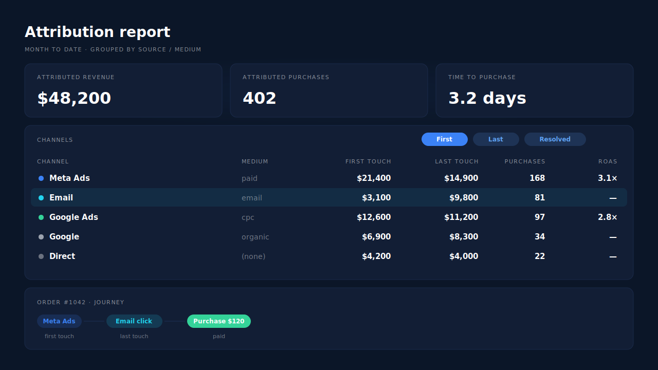 PartialLeads Attribution report channels table filtered to medium email, with first-touch and last-touch revenue side by side next to Meta Ads and Google, and a journey ribbon for one order showing Meta Ads, Email click, Purchase