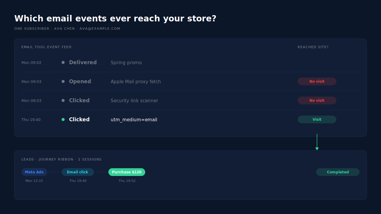 Inbox event feed for one subscriber: an Apple Mail proxy open and a security scanner click that never reach the store, and one real email click that becomes a visit in the journey ribbon before the purchase