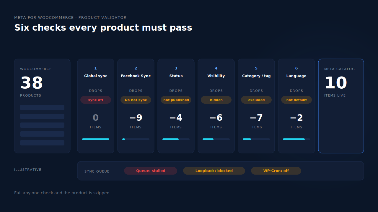 Pipeline mockup: 38 WooCommerce products passing through six check gates labelled global sync, Do not sync, not published, hidden from catalog, excluded category or tag, and other language, with 10 items arriving in a Meta catalog card and the dropped items shown as grey rows