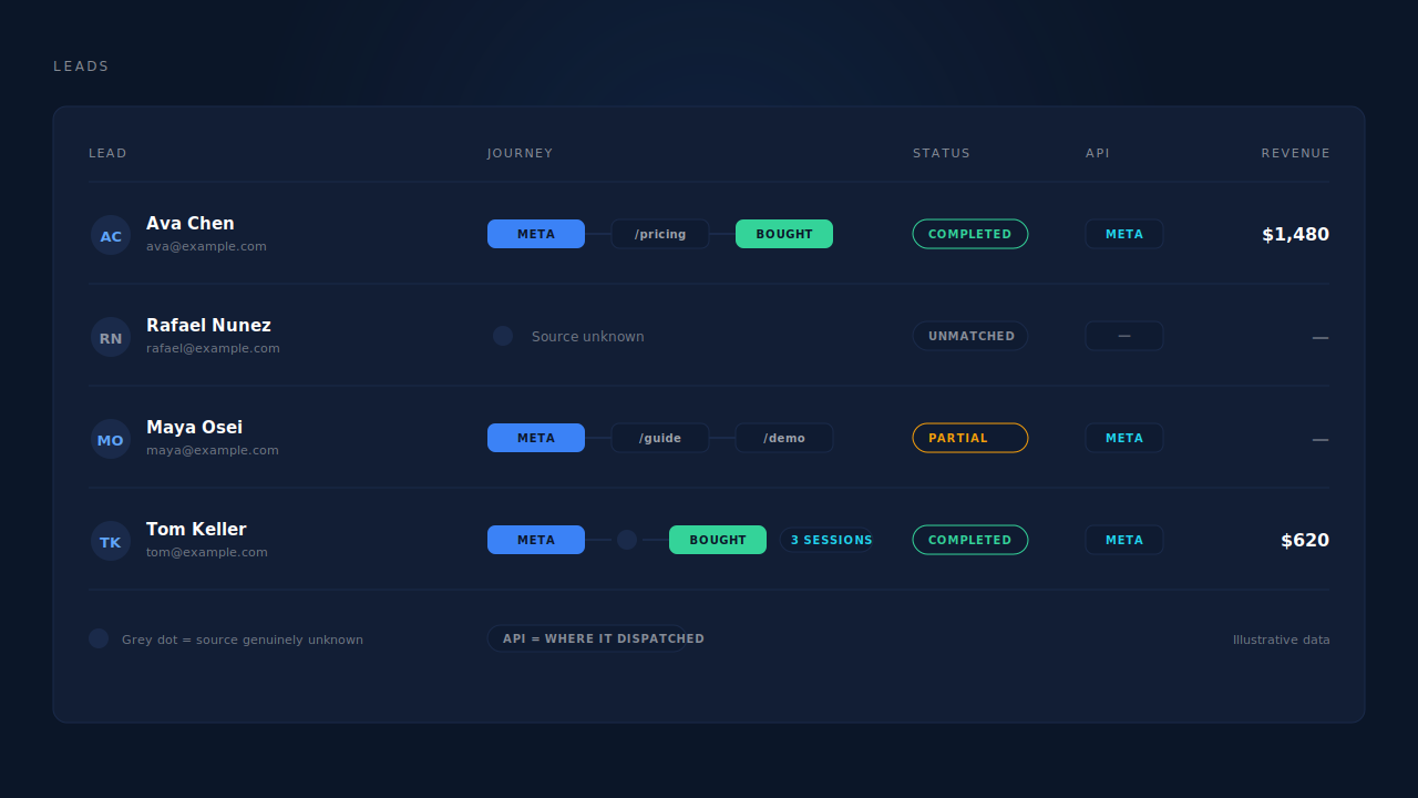 Leads list in the PartialLeads dark dashboard showing Instant Form leads with source badges, a journey ribbon of touch badges, Partial and Completed status chips, a per-lead API dispatch column and revenue