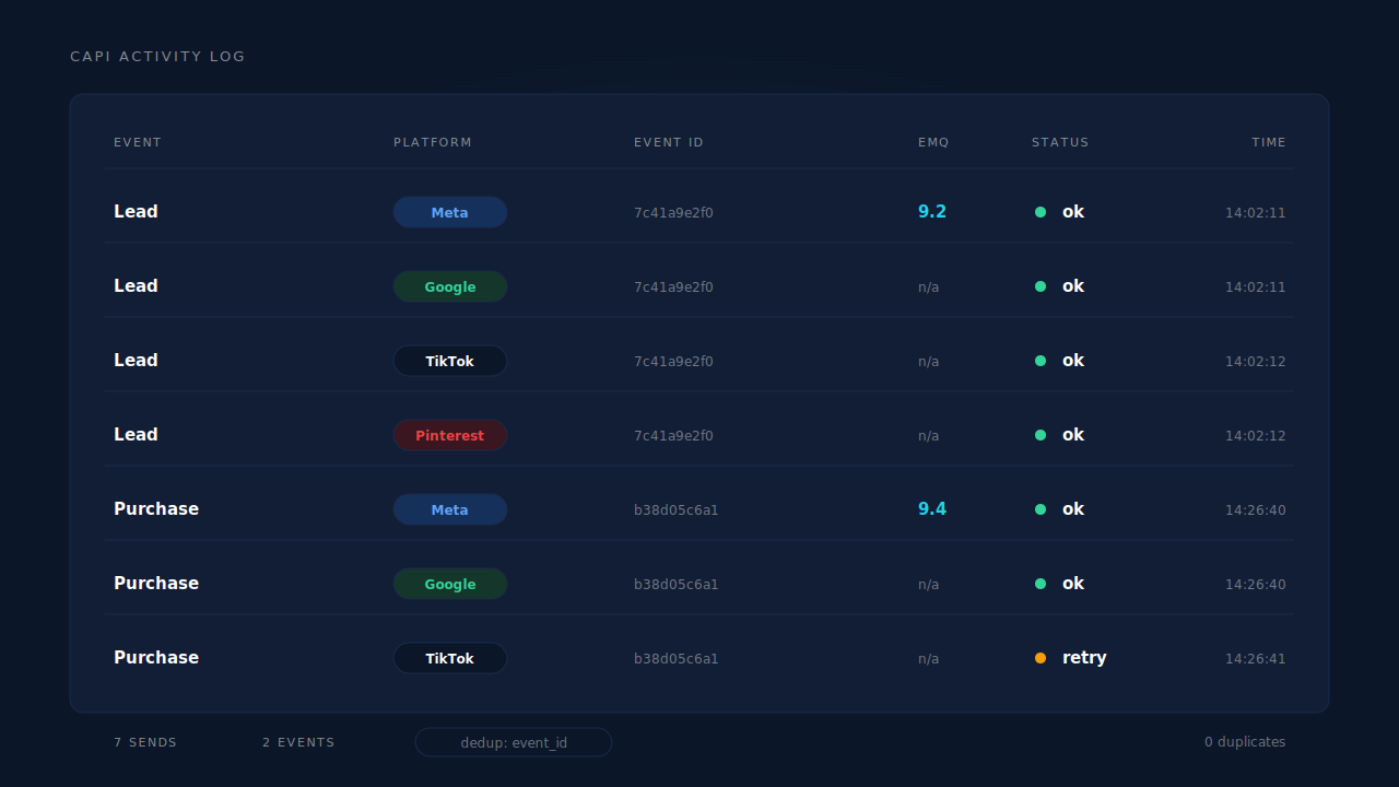 PartialLeads CAPI activity log showing one conversion dispatched to Meta, Google Ads, TikTok and Pinterest with shared event ID, status dots and per-platform chips