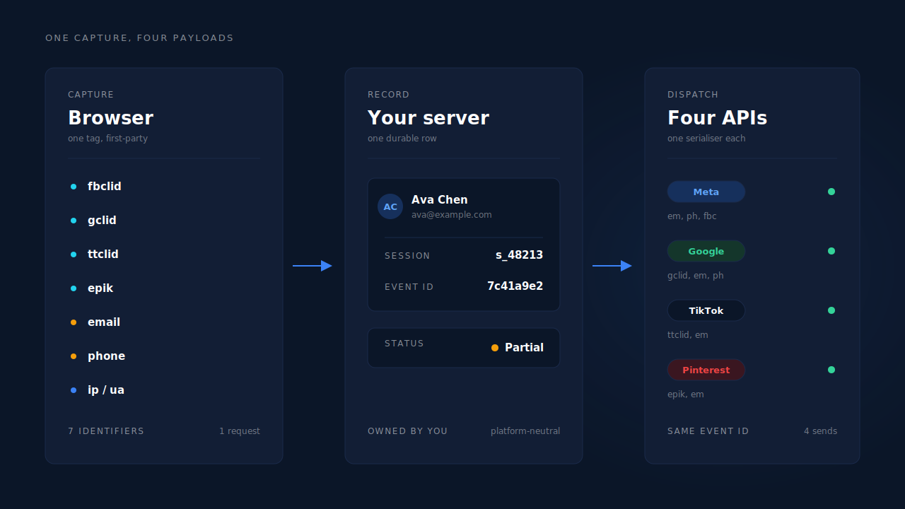 Diagram of one first-party tag capturing a conversion once, with a server fanning the same record out to Meta, Google Ads, TikTok and Pinterest as four separate payloads, shown in the PartialLeads dark dashboard style