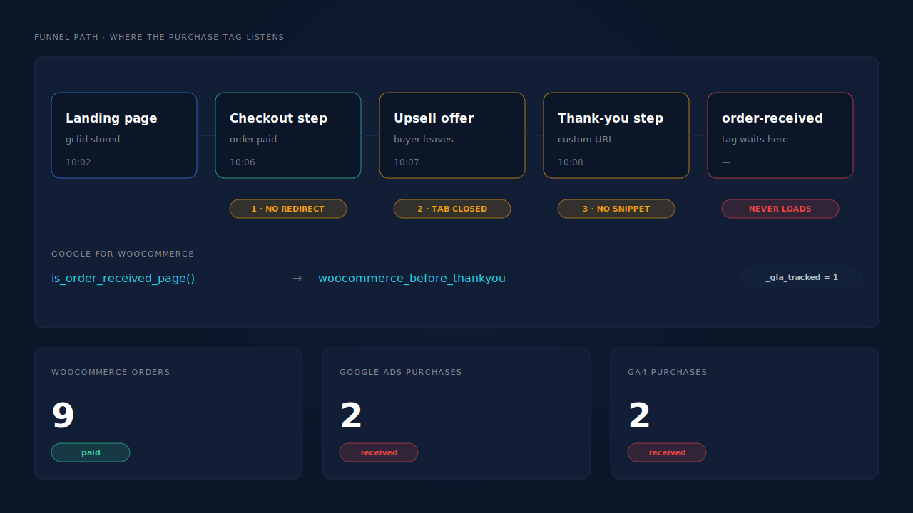Diagram of a FunnelKit-style funnel: landing page, funnel checkout step, payment, upsell offer and funnel thank-you step, with the Google Ads purchase tag attached only to WooCommerce's order-received page, and three break points marked where buyers leave before it loads