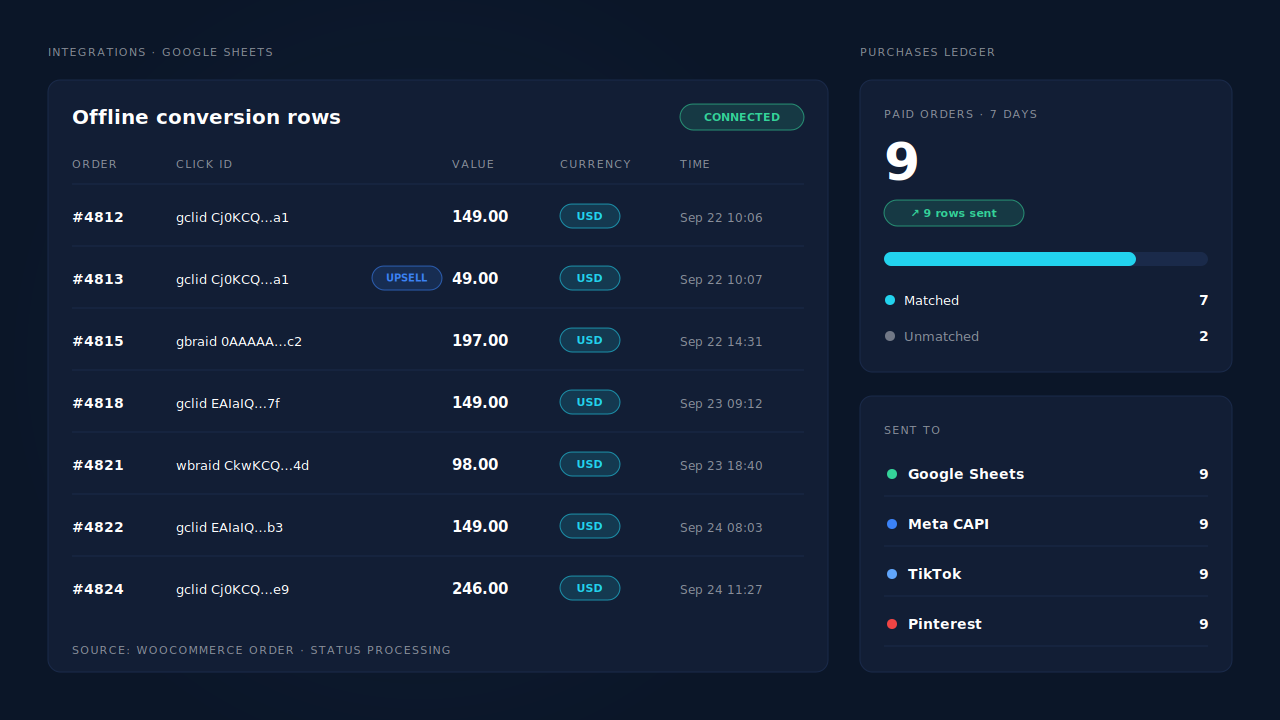 PartialLeads Integrations Google Sheets page listing offline-conversion rows for paid WooCommerce funnel orders, including a separate upsell order, with click id, value, currency and time, beside a Purchases ledger summary of matched and unmatched orders