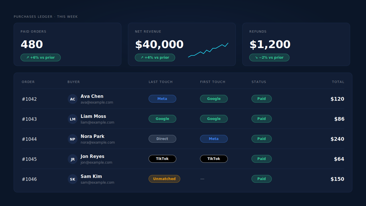 PartialLeads Purchases ledger mockup with KPI tiles for paid orders, attributed revenue and match rate above a list of paid Shopify orders, each showing its matched source badge, first and last touch, and order total