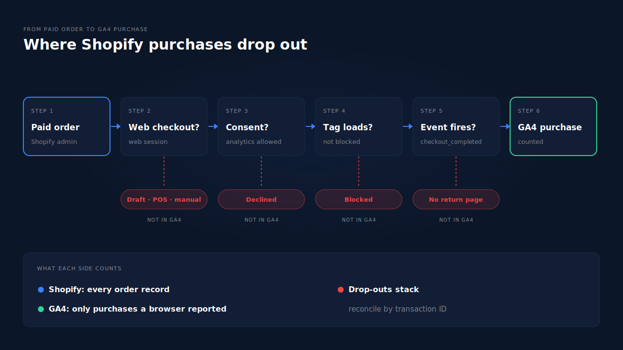 Flow diagram of a paid Shopify order reaching GA4, with four drop-out points marked: order created outside the online store, analytics consent declined, tag blocked, and purchase event not firing on the order status page