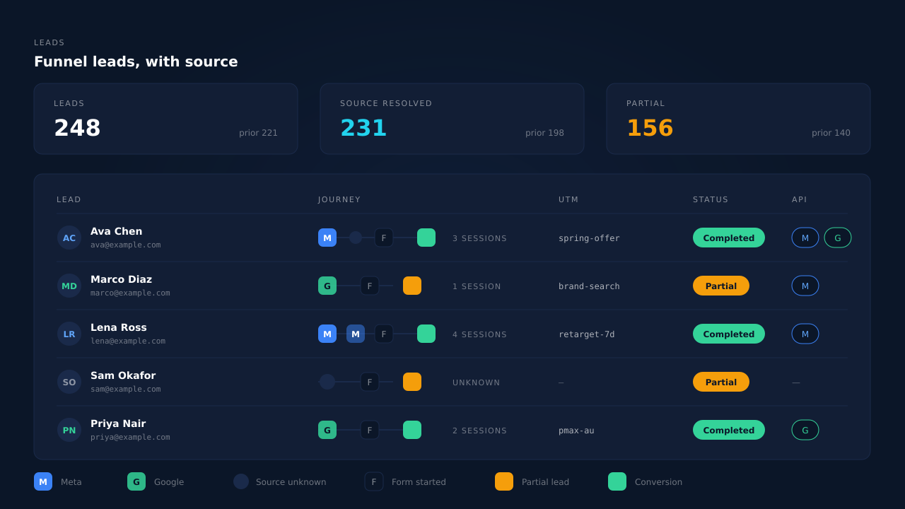 Dark dashboard mockup of the Leads list for a GoHighLevel funnel: rows show name and email, a journey ribbon of source badges ending in a green conversion square, a UTM column, Partial and Completed status badges, and an API column showing the conversion APIs each lead was dispatched to