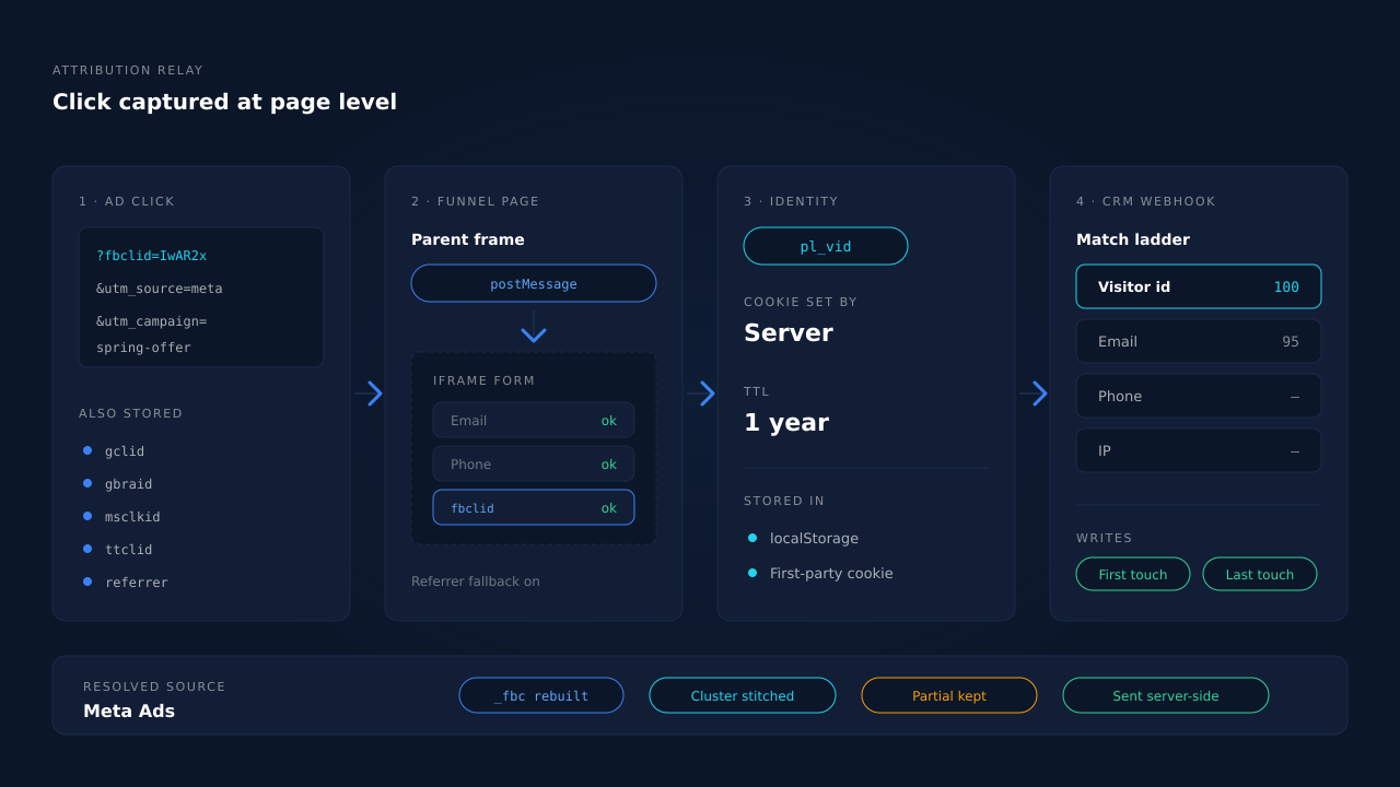 Dark dashboard diagram: an ad click URL carrying fbclid and UTMs flows into a funnel page, which relays the parameters by postMessage into an embedded GoHighLevel form; a server-set first-party visitor cookie holds the identifiers, and a GHL webhook arrives on the right and is matched to the same session by visitor id, email and phone