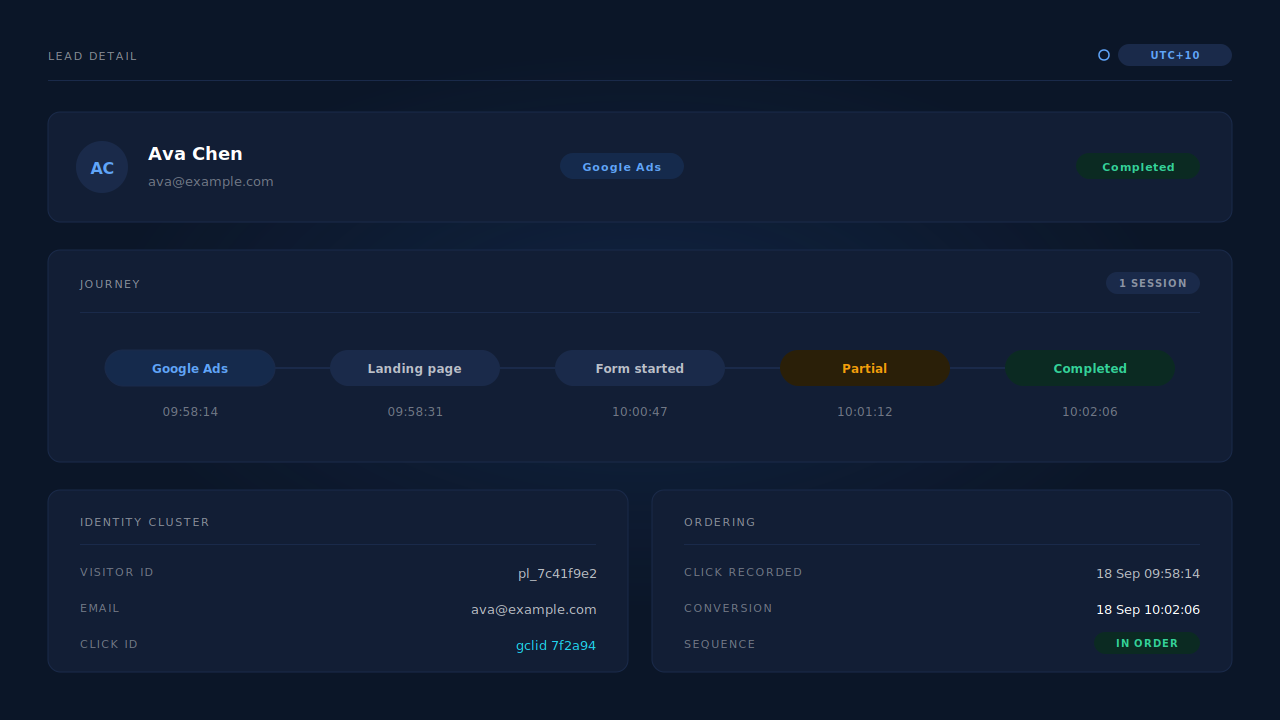 PartialLeads lead detail in dashboard style: a journey ribbon showing a Google Ads click, a partial capture and a completed conversion with server timestamps in order, beside an identity panel listing the matched identifiers and a time-zone chip