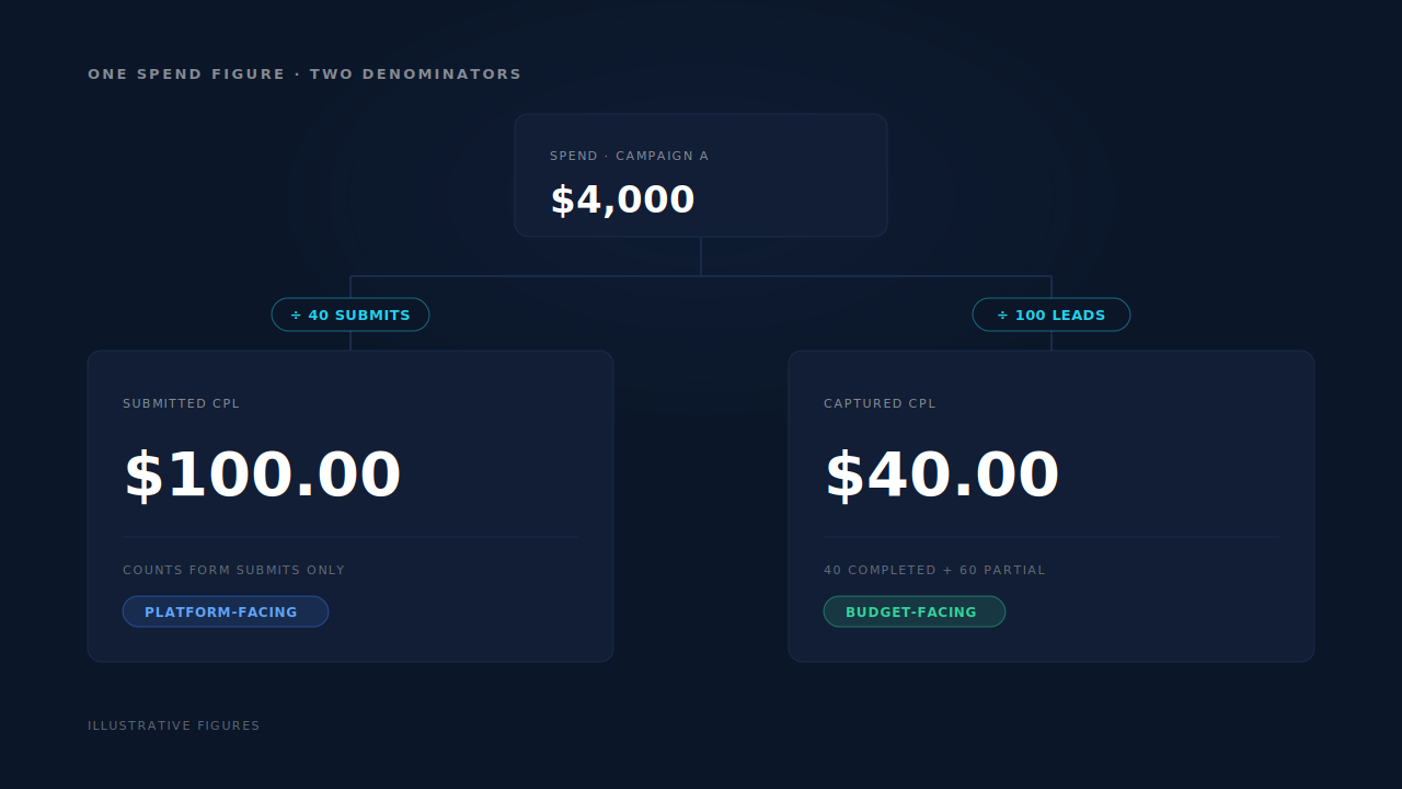 Dark dashboard mockup: one $4,000 spend tile splitting into two cards — divided by 40 submits it gives a submitted CPL of $100.00, divided by 100 leads a captured CPL of $40.00