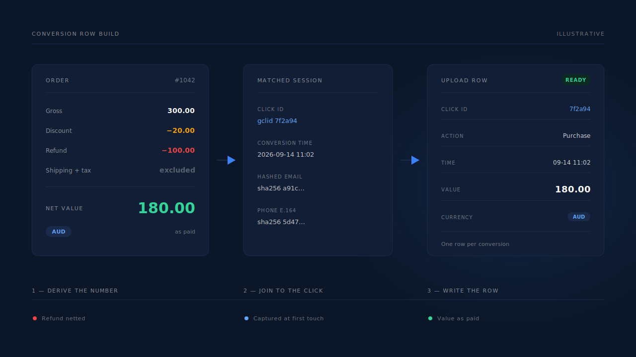 Diagram of a Google Ads offline conversion row being built in the PartialLeads dashboard style: an order card showing gross amount, discount and refund deducted to a net value with its currency code, joined to a captured Google click ID and conversion time