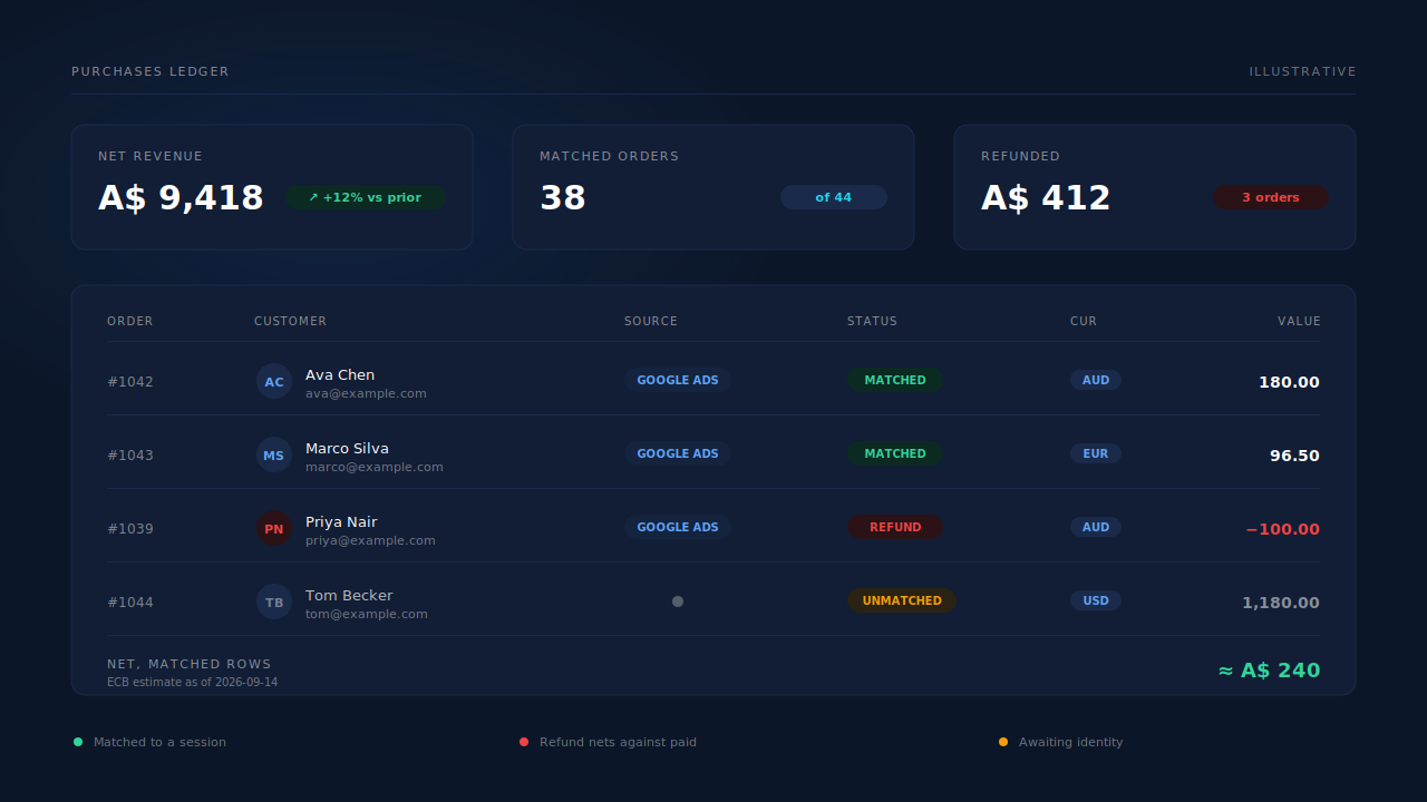 Purchases ledger in the PartialLeads dashboard showing matched and unmatched orders with per-order values, currency chips, a netted refund row and a net revenue total