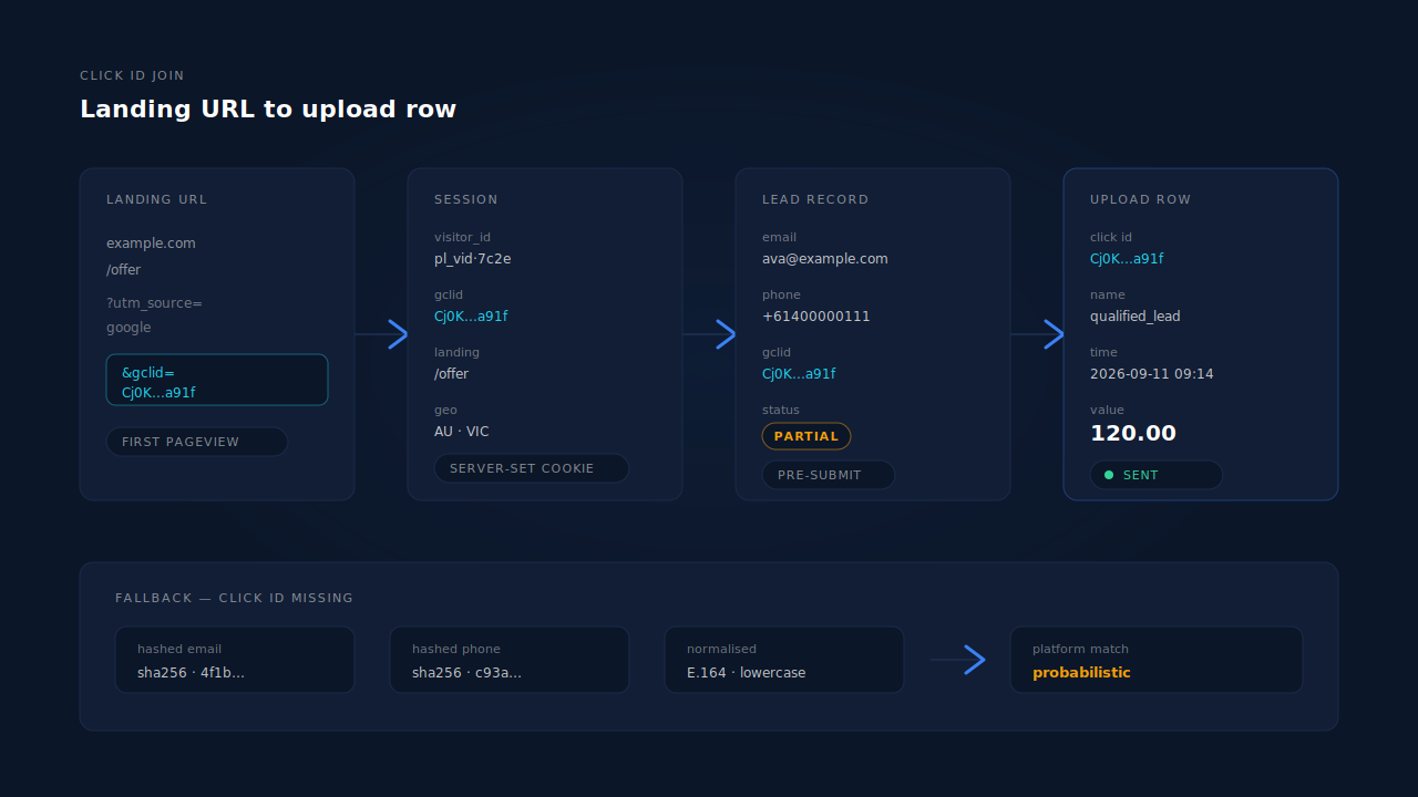 Dark dashboard diagram showing the click-ID join: a landing URL containing gclid at the top, an arrow into a session record storing the click ID, visitor ID and landing page, an arrow into a lead record carrying email, phone and the same click ID, and an upload row on the right with click ID, conversion name, conversion time and value, with a parallel hashed-email-and-phone fallback path below