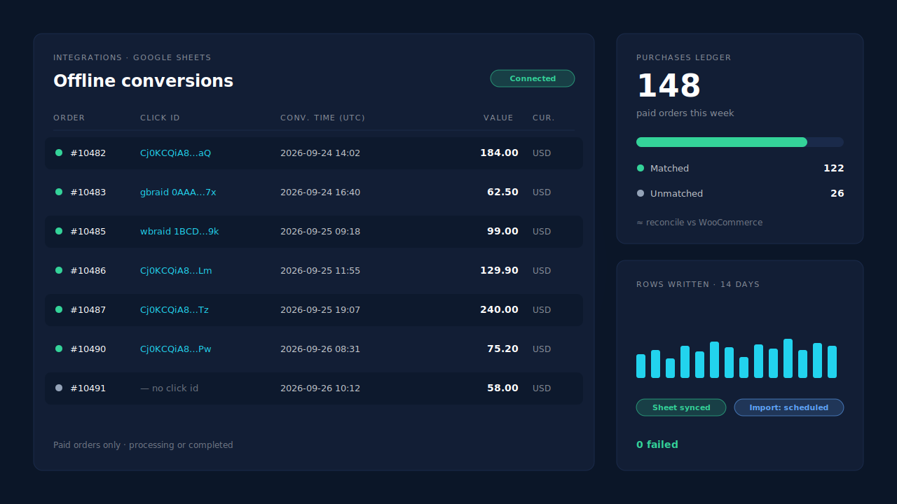 PartialLeads Integrations Google Sheets page showing a connected sheet and recent offline-conversion rows for paid WooCommerce orders, each with a gclid or gbraid, value, currency and conversion time, beside a Purchases ledger summary of matched and unmatched orders