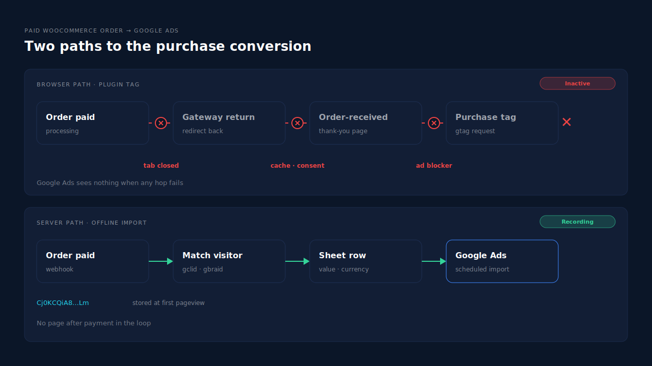 Two paths from a paid WooCommerce order to Google Ads: the top path goes through the order-received page and the purchase tag, with breaks at the payment redirect, caching and consent; the bottom path goes from the paid order through server-side matching to a Google Sheet row imported by Google Ads