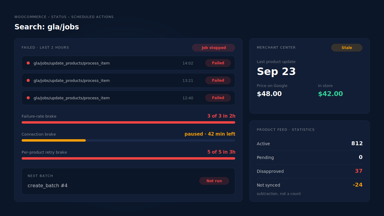 Scheduled Actions mockup for Google for WooCommerce: three failed gla/jobs/update_products/process_item rows inside a two-hour window, a job-stopped badge, a one-hour connection pause timer and a product retry counter at 5 of 5, next to a Merchant Center card showing an old last-updated date