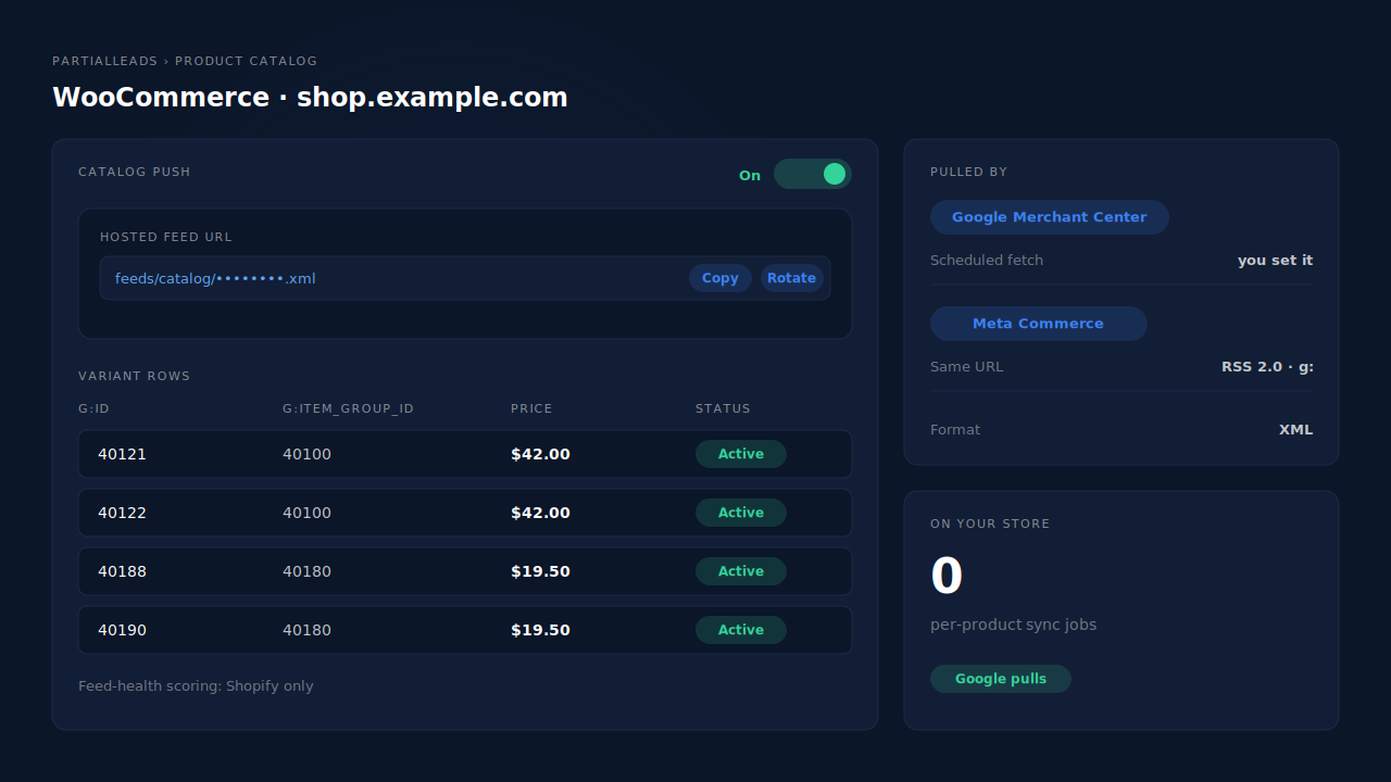 Product Catalog page mockup for a WooCommerce store: catalog push switched on, a hosted feed URL with copy and rotate buttons, Google Merchant Center and Meta Commerce Manager both pulling the same URL, variant rows with g:id and g:item_group_id, and a note that feed-health scoring is Shopify only