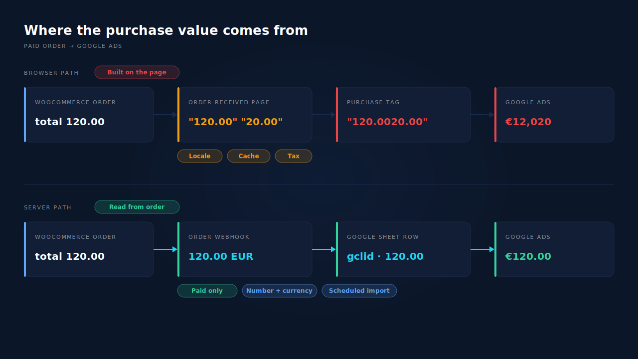 Two paths from a paid WooCommerce order to Google Ads: the top path builds the value on the order-received page, where the order total and VAT are joined as text into an inflated number; the bottom path takes the order total as a number from the order webhook, with its currency, into a Google Sheet row