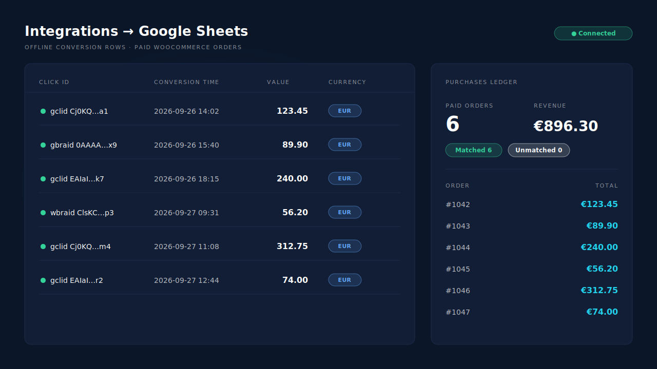 PartialLeads Integrations Google Sheets page showing offline-conversion rows for paid WooCommerce orders with gclid, value 123.45 and currency EUR, beside a Purchases ledger showing the same orders with matching totals